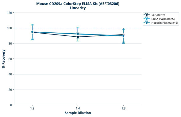 Mouse CD209a ColorStep ELISA Kit (AEFI03206)