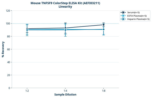 Mouse TNFSF9 ColorStep ELISA Kit (AEFI03211)