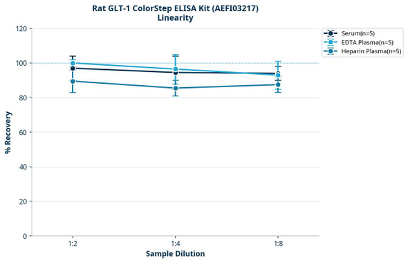 Rat GLT-1 ColorStep ELISA Kit (AEFI03217)