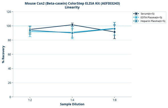 Mouse Csn2 (Beta-casein) ColorStep ELISA Kit (AEFI03243)
