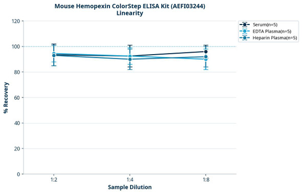 Mouse Hemopexin ColorStep ELISA Kit (AEFI03244)