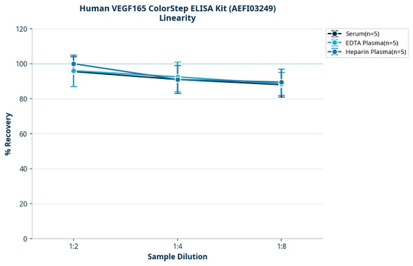 Human VEGF165 ColorStep ELISA Kit (AEFI03249)
