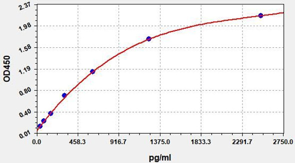 Rat NGF/NGFb ColorStep ELISA Kit (AEFI03271)