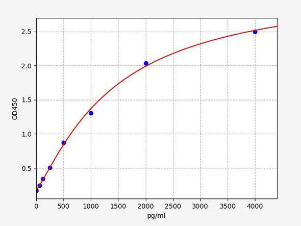 Human Pepsin ColorStep ELISA Kit (AEFI03306)