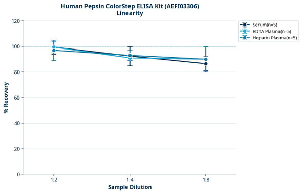 Human Pepsin ColorStep ELISA Kit (AEFI03306)