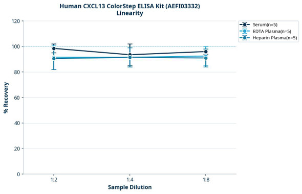 Human CXCL13 ColorStep ELISA Kit (AEFI03332)