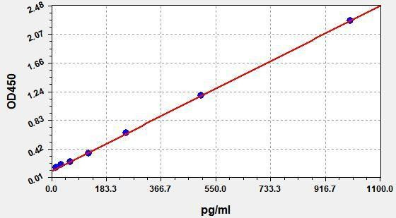 Human IL-22 ColorStep ELISA Kit (AEFI03334)