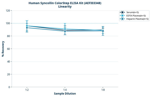 Human Syncollin ColorStep ELISA Kit (AEFI03348)