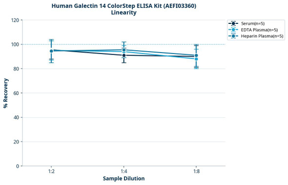 Human Galectin 14 ColorStep ELISA Kit (AEFI03360)
