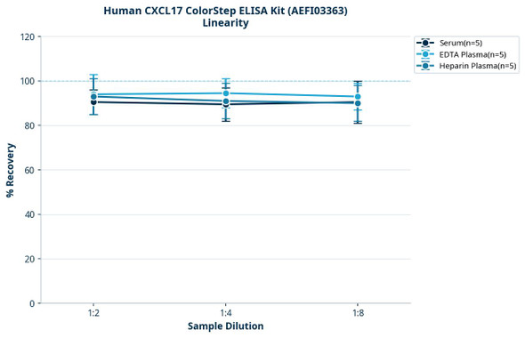 Human CXCL17 ColorStep ELISA Kit (AEFI03363)