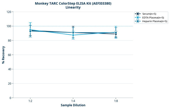 Monkey TARC ColorStep ELISA Kit (AEFI03380)