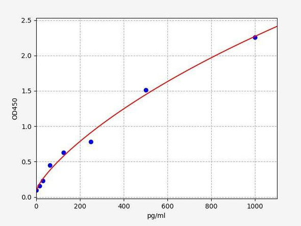 Mouse GRO beta ColorStep ELISA Kit (AEFI03419)