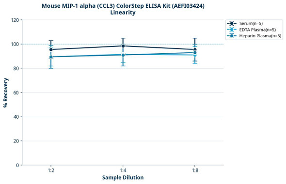 Mouse MIP-1 alpha (CCL3) ColorStep ELISA Kit (AEFI03424)
