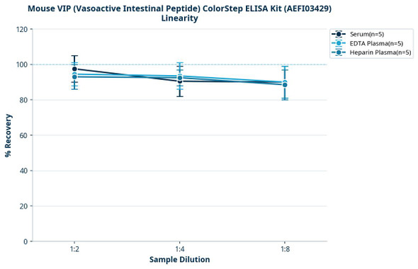 Mouse VIP (Vasoactive Intestinal Peptide) ColorStep ELISA Kit (AEFI03429)
