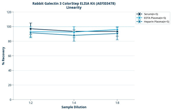 Rabbit Galectin 3 ColorStep ELISA Kit (AEFI03478)