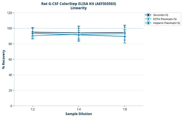 Rat G-CSF ColorStep ELISA Kit (AEFI03503)