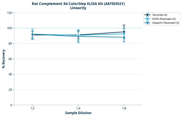 Rat Complement 3d ColorStep ELISA Kit (AEFI03521)