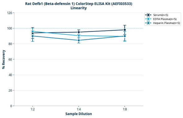 Rat Defb1 (Beta-defensin 1) ColorStep ELISA Kit (AEFI03533)
