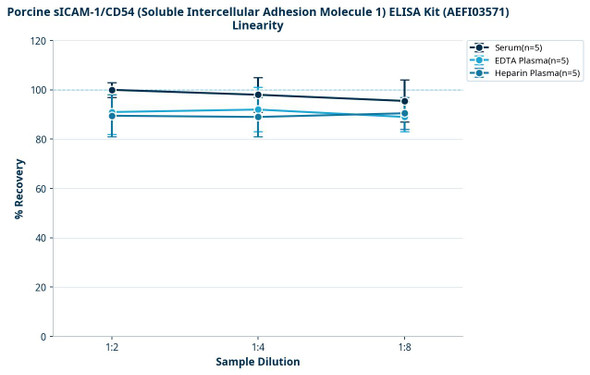 Porcine sICAM-1/CD54 (Soluble Intercellular Adhesion Molecule 1) ELISA Kit (AEFI03571)