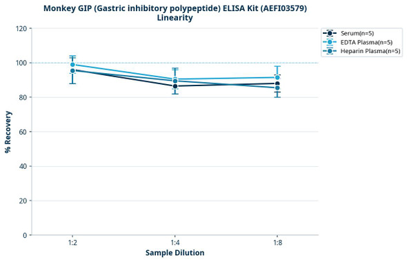 Monkey GIP (Gastric inhibitory polypeptide) ELISA Kit (AEFI03579)