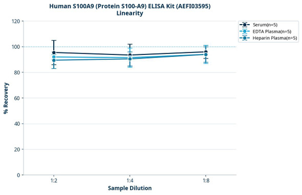 Human S100A9 (Protein S100-A9) ELISA Kit (AEFI03595)