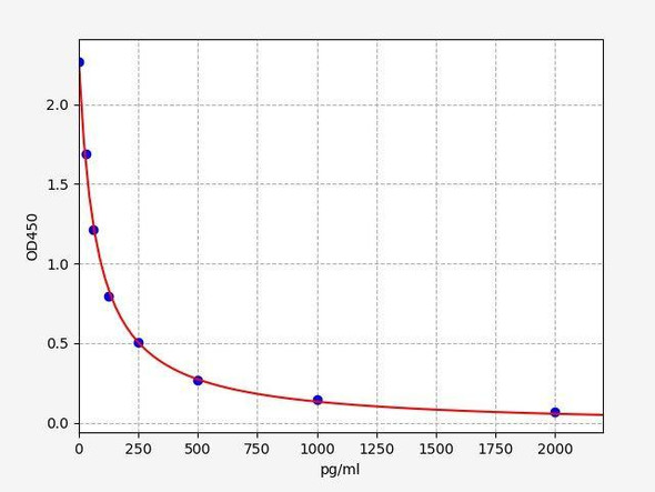 Rat Apelin 17 Elisa Kit (AEFI03596)