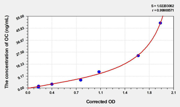 Goat OC (Osteocalcin) ELISA Kit (AEKE00002)