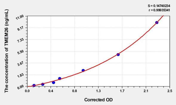 Mouse TMEM26 (Transmembrane protein 26) ELISA Kit (AEKE00016)