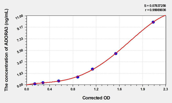 Human ADORA3 (Adenosine A3 Receptor) ELISA Kit (AEKE00020)