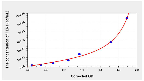 Human FEN1 (Flap Endonuclease 1) ELISA Kit (AEKE00040)