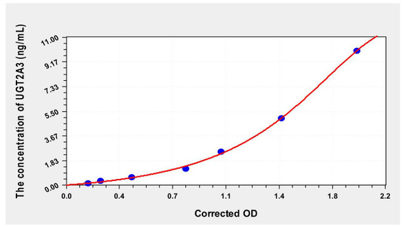 Human UGT2A3 (UDP-glucuronosyltransferase 2A3) ELISA Kit (AEKE00044)