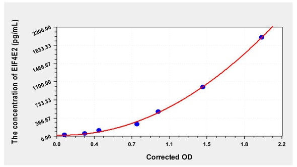 Human EIF4E2 (Eukaryotic Translation Initiation Factor 4E Type 2) ELISA Kit (AEKE00051)