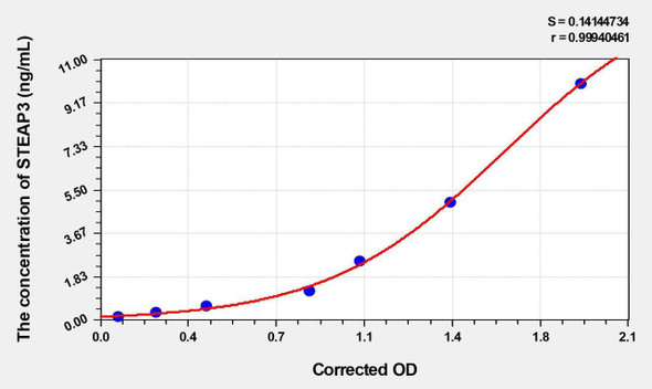 Mouse STEAP3 (Metalloreductase STEAP3) ELISA Kit (AEKE00090)
