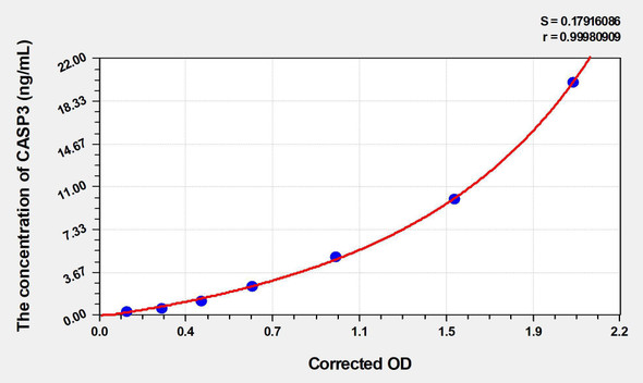Pig CASP3 (Caspase 3) ELISA Kit (AEKE00163)