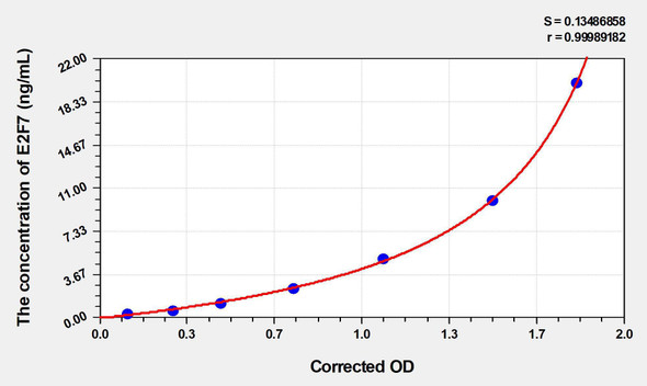 Human E2F7 (E2F Transcription Factor 7) ELISA Kit (AEKE00169)