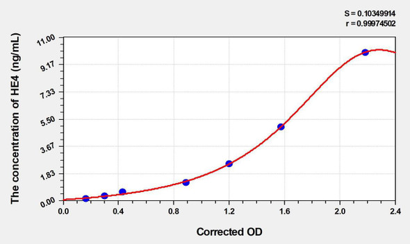 Mouse HE4 (Epididymal protein 4) ELISA Kit (AEKE00174)
