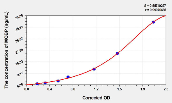 Rat MOBP (myelin associated oligodendrocyte basic protein) ELISA Kit (AEKE00176)