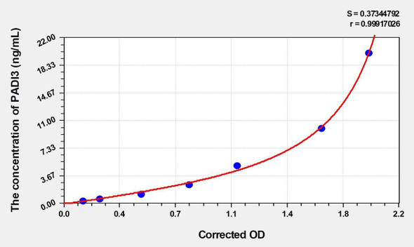 Mouse PADI3 (Peptidyl Arginine Deiminase Type III) ELISA Kit (AEKE00183)