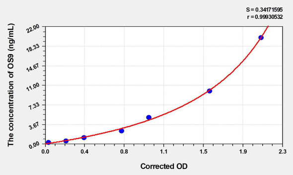 Human OS9 (endoplasmic reticulum lectin) ELISA Kit (AEKE00193)