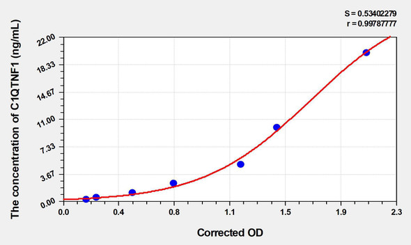 Rat C1QTNF1 (C1q Tumor Necrosis Factor Related Protein 1) ELISA Kit (AEKE00202)