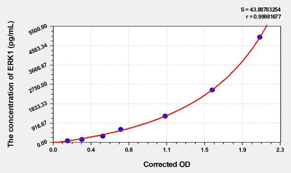 Mouse ERK1 (Extracellular Signal Regulated Kinase 1) ELISA Kit (AEKE00204)
