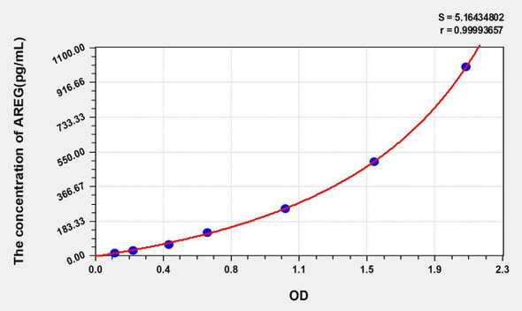 Mouse AREG (Amphiregulin) ELISA Kit (AEKE00218)