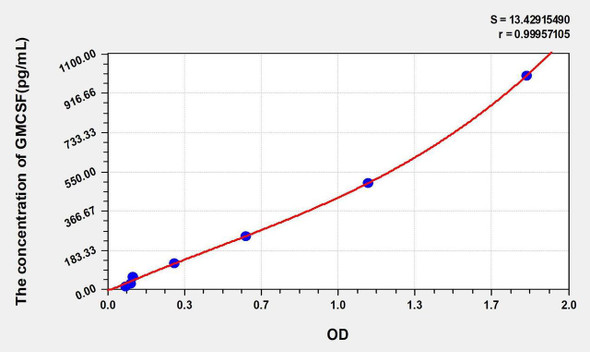 Human GMCSF (Colony Stimulating Factor 2, Granulocyte Macrophage) ELISA Kit (AEKE00224)