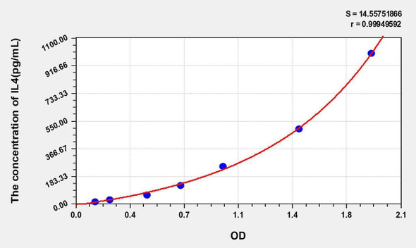 Human IL4 (Interleukin 4) ELISA Kit (AEKE00248)