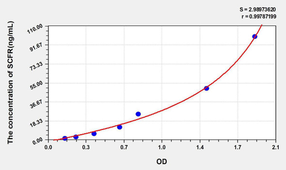 Human SCFR (Stem Cell Factor Receptor) ELISA Kit (AEKE00254)