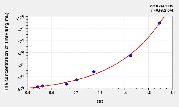 Human TIMP4 (Tissue Inhibitors Of Metalloproteinase 4) ELISA Kit (AEKE00256)