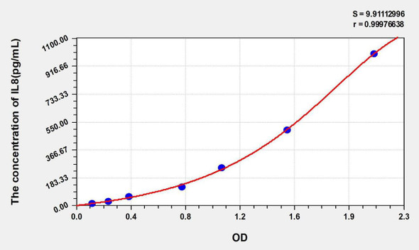 Guinea pig IL8 (Interleukin 8) ELISA Kit (AEKE00272)