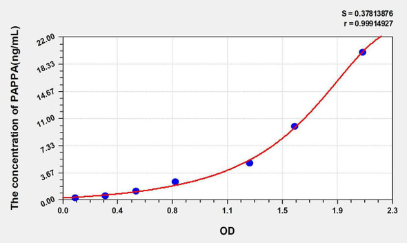Human PAPPA (Pregnancy Associated Plasma Protein A) ELISA Kit (AEKE00296)