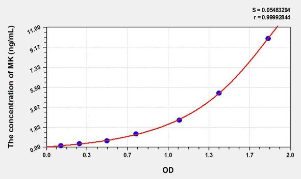 Human MK (Midkine) ELISA Kit (AEKE00330)