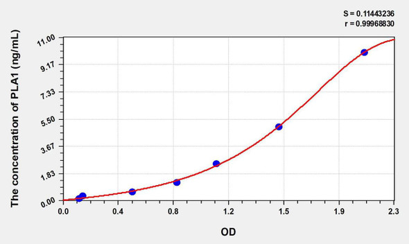 Human PLA1 (Phospholipase A1) ELISA Kit (AEKE00337)